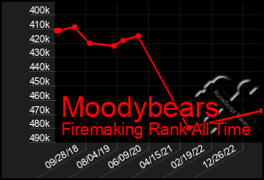 Total Graph of Moodybears