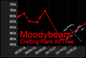Total Graph of Moodybears