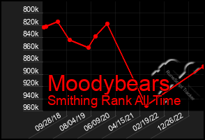 Total Graph of Moodybears