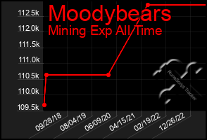 Total Graph of Moodybears