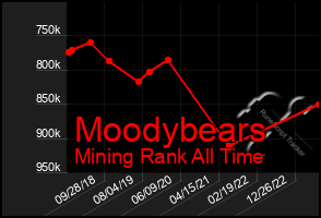 Total Graph of Moodybears