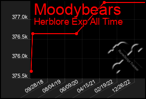 Total Graph of Moodybears