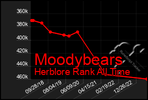 Total Graph of Moodybears