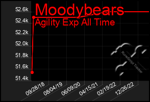 Total Graph of Moodybears