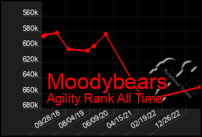 Total Graph of Moodybears