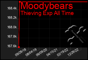 Total Graph of Moodybears
