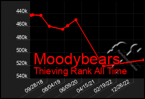 Total Graph of Moodybears