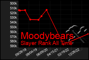 Total Graph of Moodybears