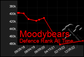 Total Graph of Moodybears