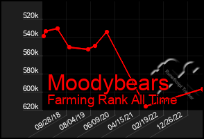 Total Graph of Moodybears