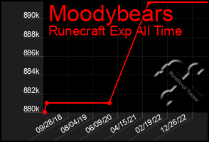 Total Graph of Moodybears