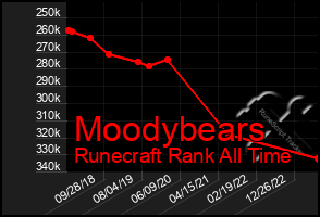 Total Graph of Moodybears