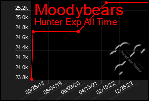 Total Graph of Moodybears
