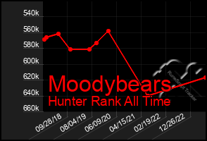 Total Graph of Moodybears