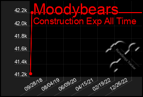 Total Graph of Moodybears