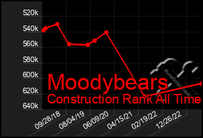 Total Graph of Moodybears