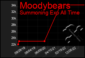 Total Graph of Moodybears
