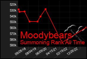 Total Graph of Moodybears