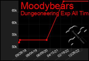 Total Graph of Moodybears