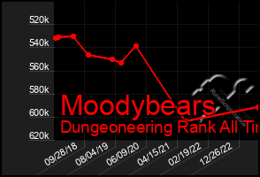 Total Graph of Moodybears