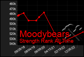 Total Graph of Moodybears