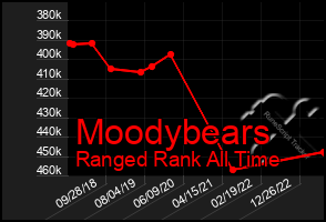 Total Graph of Moodybears