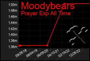 Total Graph of Moodybears