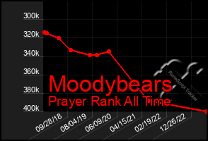 Total Graph of Moodybears