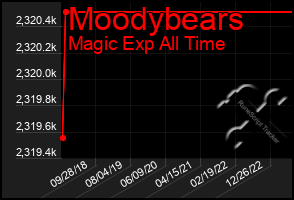 Total Graph of Moodybears