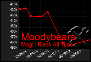Total Graph of Moodybears