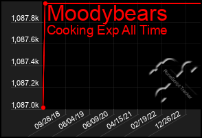 Total Graph of Moodybears