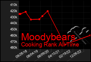 Total Graph of Moodybears