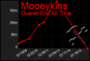 Total Graph of Mooeykins