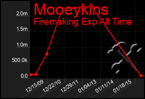 Total Graph of Mooeykins