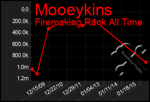 Total Graph of Mooeykins