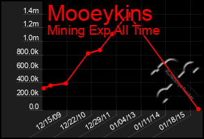 Total Graph of Mooeykins