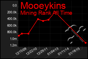 Total Graph of Mooeykins