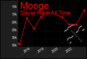 Total Graph of Mooge