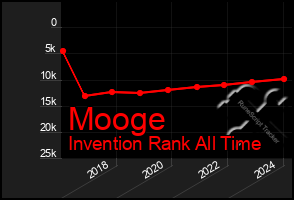 Total Graph of Mooge