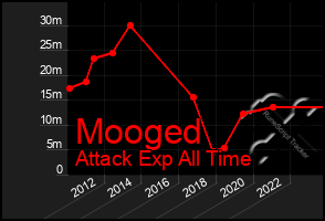 Total Graph of Mooged