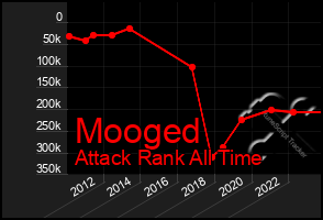 Total Graph of Mooged