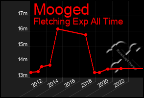 Total Graph of Mooged