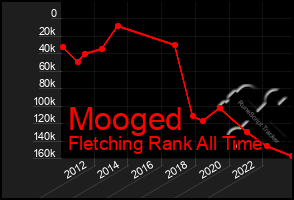 Total Graph of Mooged