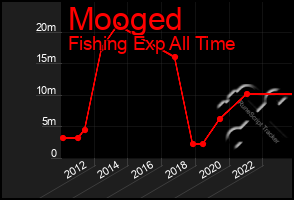 Total Graph of Mooged