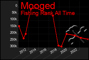 Total Graph of Mooged