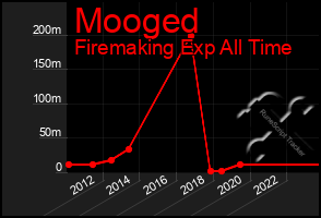 Total Graph of Mooged