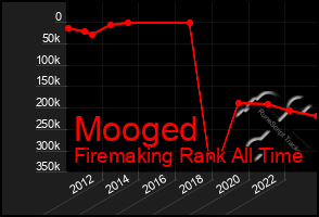 Total Graph of Mooged