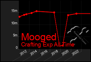 Total Graph of Mooged