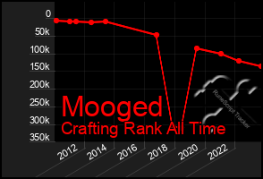 Total Graph of Mooged