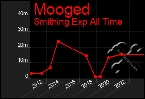 Total Graph of Mooged